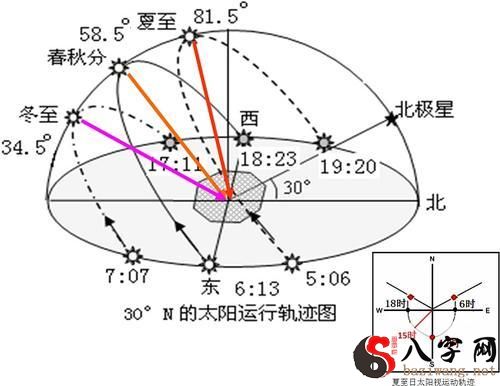 梦见太阳光照身上